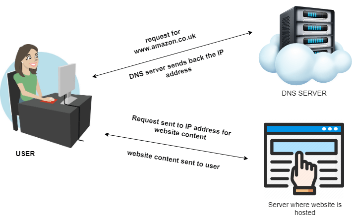 ISP DNS servers - How DNS works?